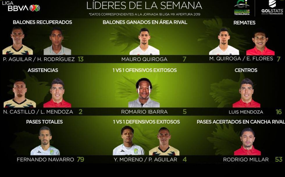 Edison Flores elegido entre los mejores de la jornada 18 en Liga MX | FOTO