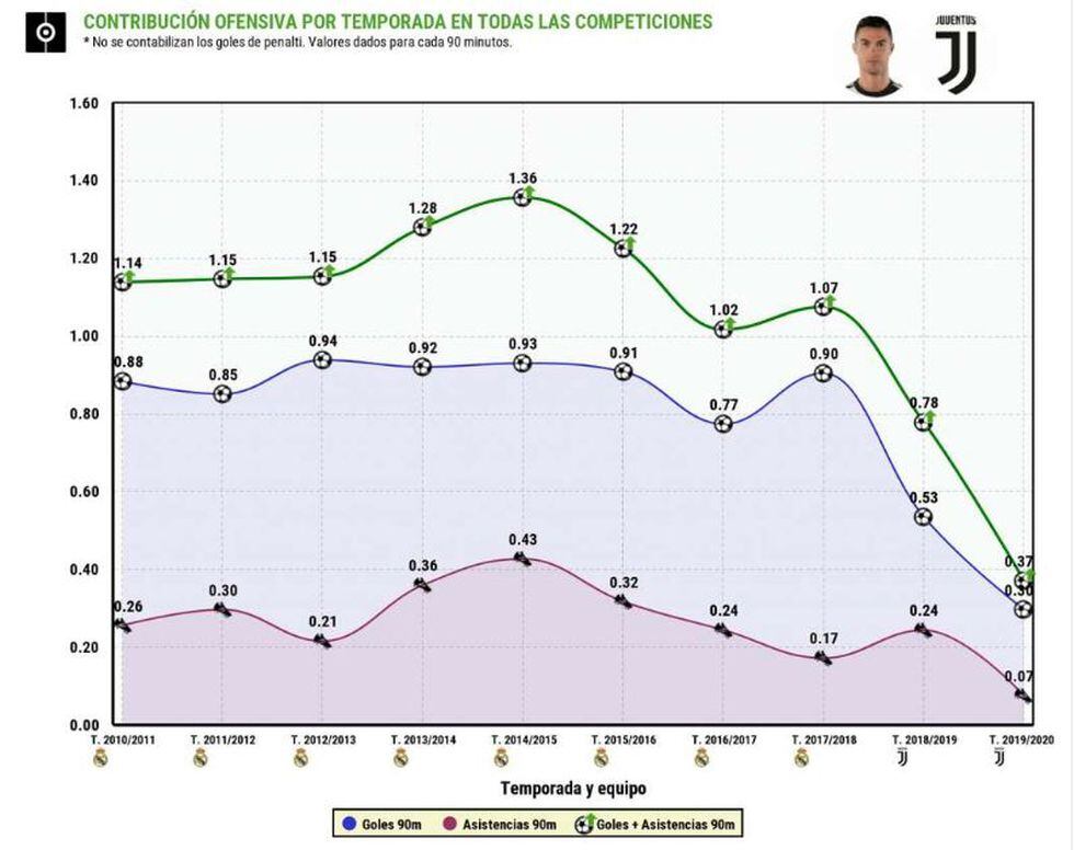 Los números de Cristiano Ronaldo conjugan los goles que se marcan y los que se dan, y no cuentan los tantos de penal. (Fuente: BeSoccer)