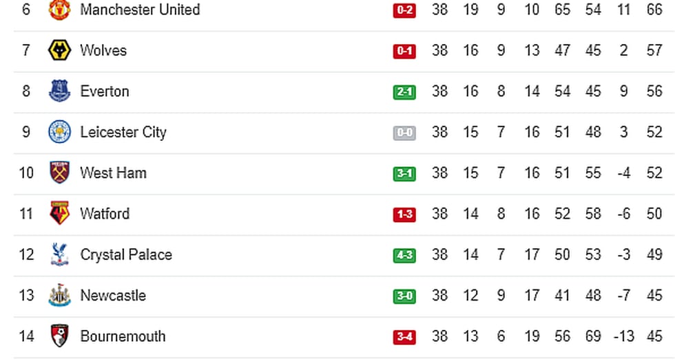 Manchester City campeón de la Premier League 2018-19: así quedó la tabla de posiciones | FOTO